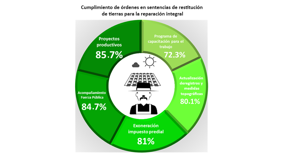 ¿Es justa y sostenible la restitución de tierras en Colombia? Primera encuesta nacional sobre la restitución de tierras y retorno